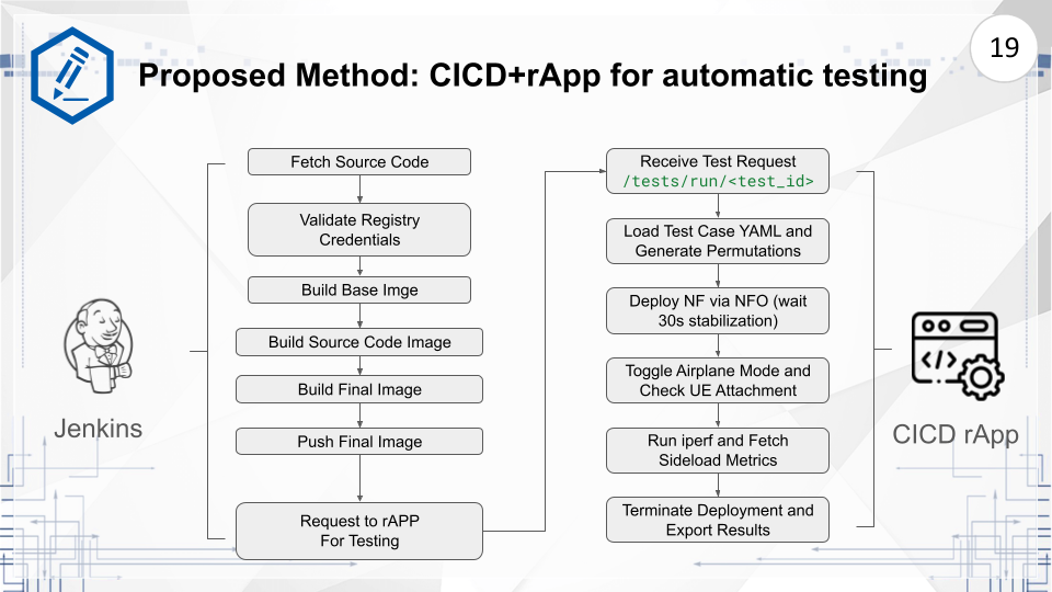 Proposed CI/CD Pipeline